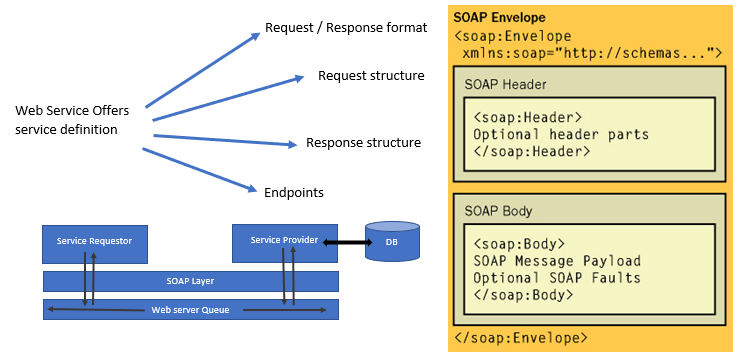 soap_definition_example